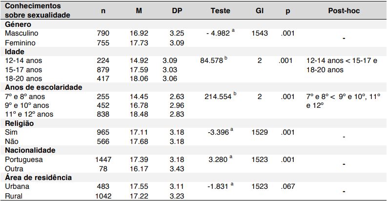 M&eacute;dias, desvios-padr&atilde;o e testes de diferen&ccedil;as dos conhecimentos sobre
sexualidade em fun&ccedil;&atilde;o do g&eacute;nero, idade, anos de escolaridade, religi&atilde;o,
nacionalidade e &aacute;rea de residencia