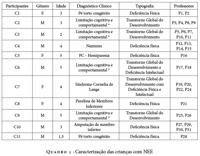 Caracterização das Crianças com NEE