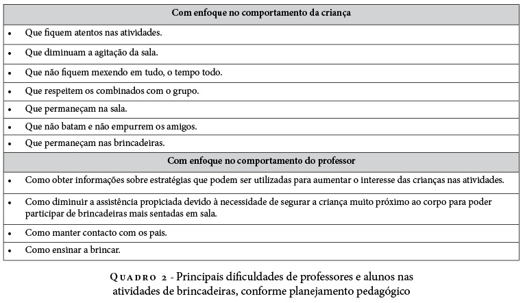 Principais Dificuldades de Professores e Crianças nas Atividades de Brincadeiras, Conforme Planejamento Pedagógico