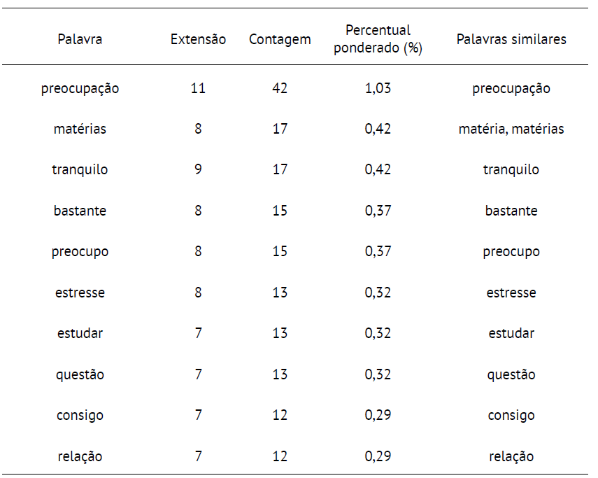 Frequncia de Palavras N Vida Estudantil.