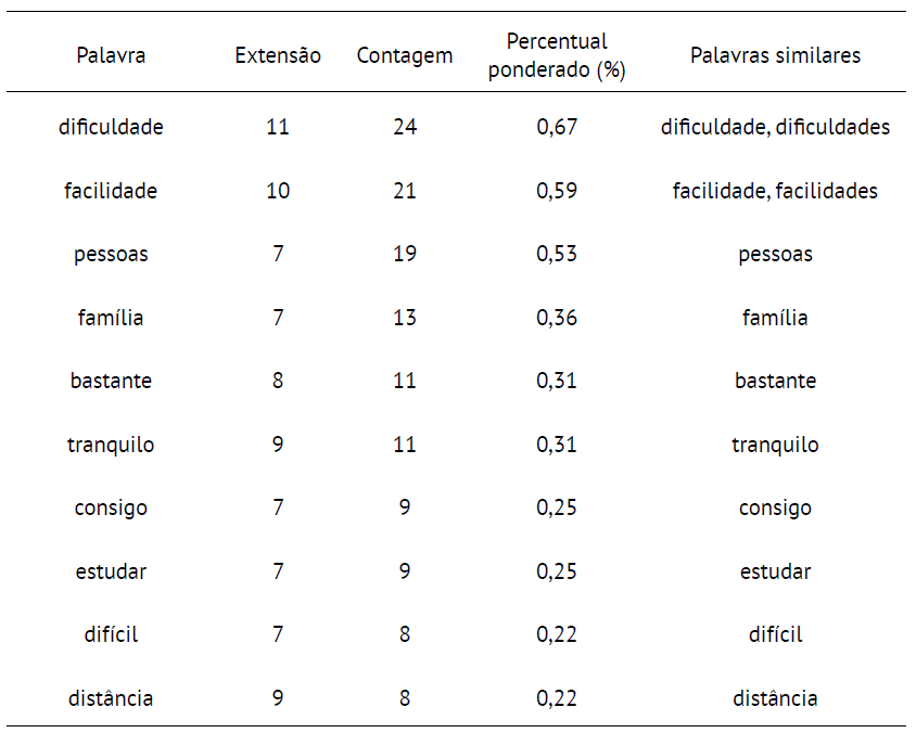Frequncia de Palavras N Vida Cotidiana.