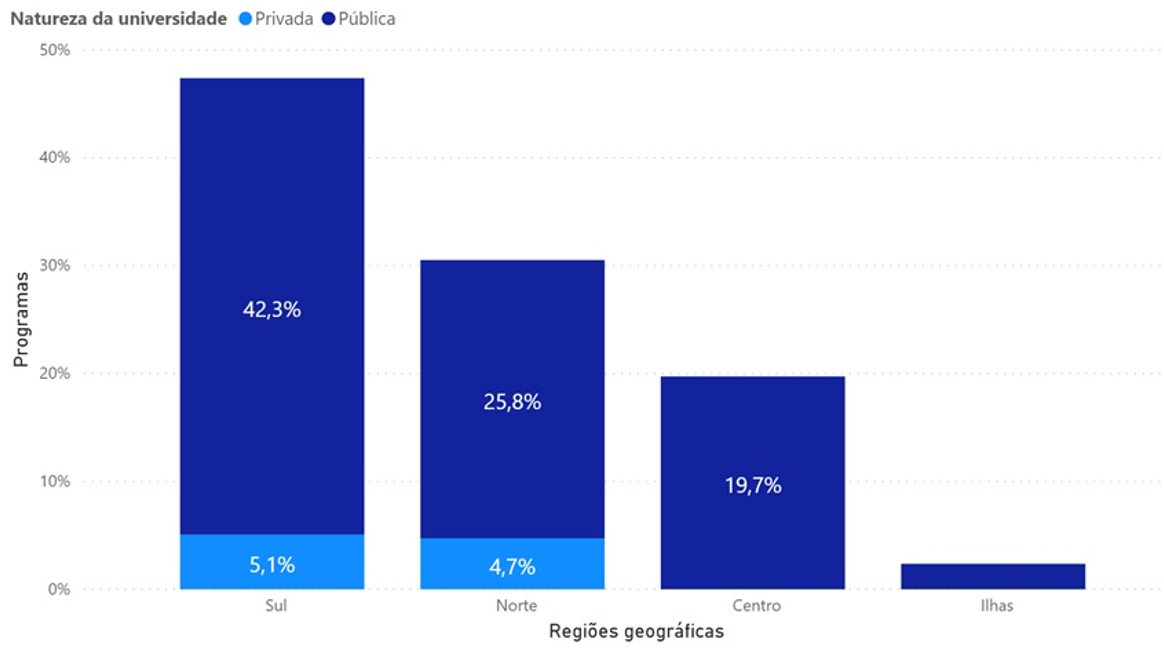 Programas Doutorais por Regi�o Geogr�fica Interior Litoral Ilhas