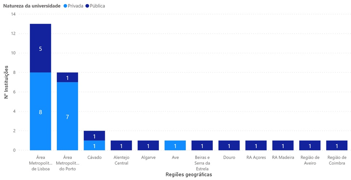 Universidades Portuguesas por Regi�es Geogr�ficas