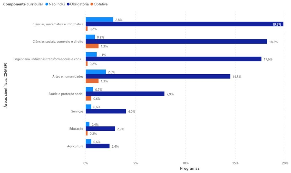 Programas Doutorais de Acordo com a Inclus�o de Componente Curricular por �rea Cient�fica