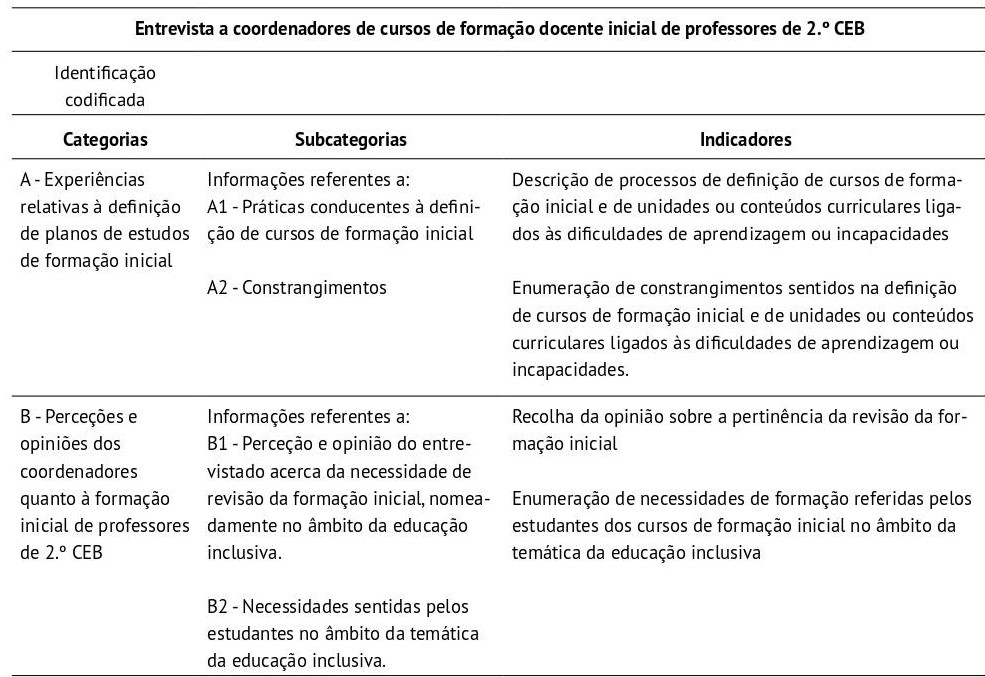 Categorizao da Entrevista a Coordenadores de Cursos de Formao Inicial de Professores de 2. CEB.