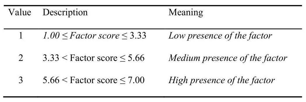 Ordinal values assigned to factor scores