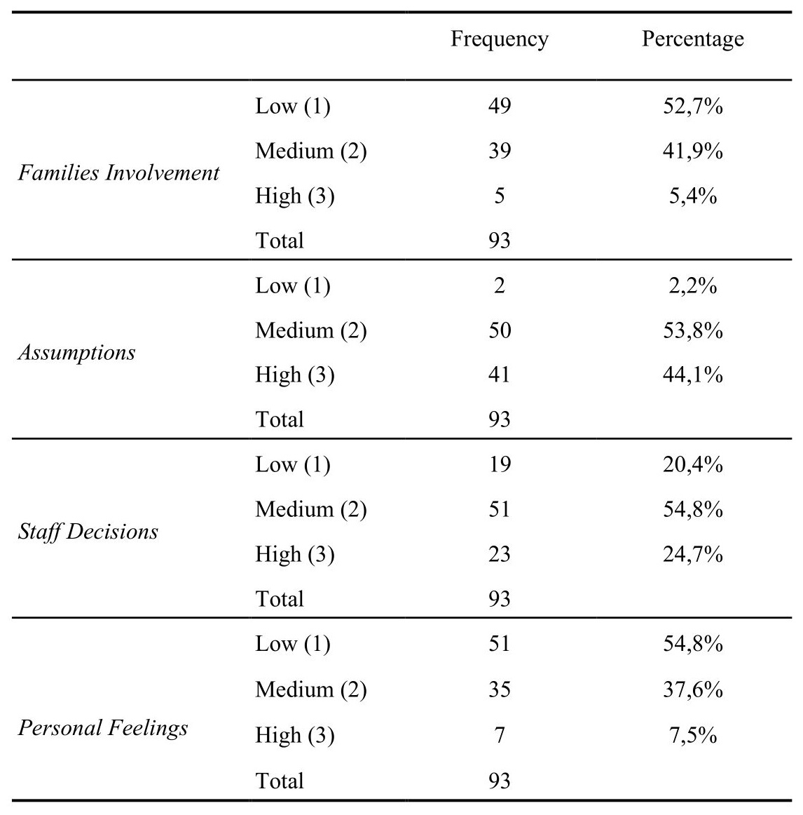 Descriptive values of the categorized factor scores obtained in the sample