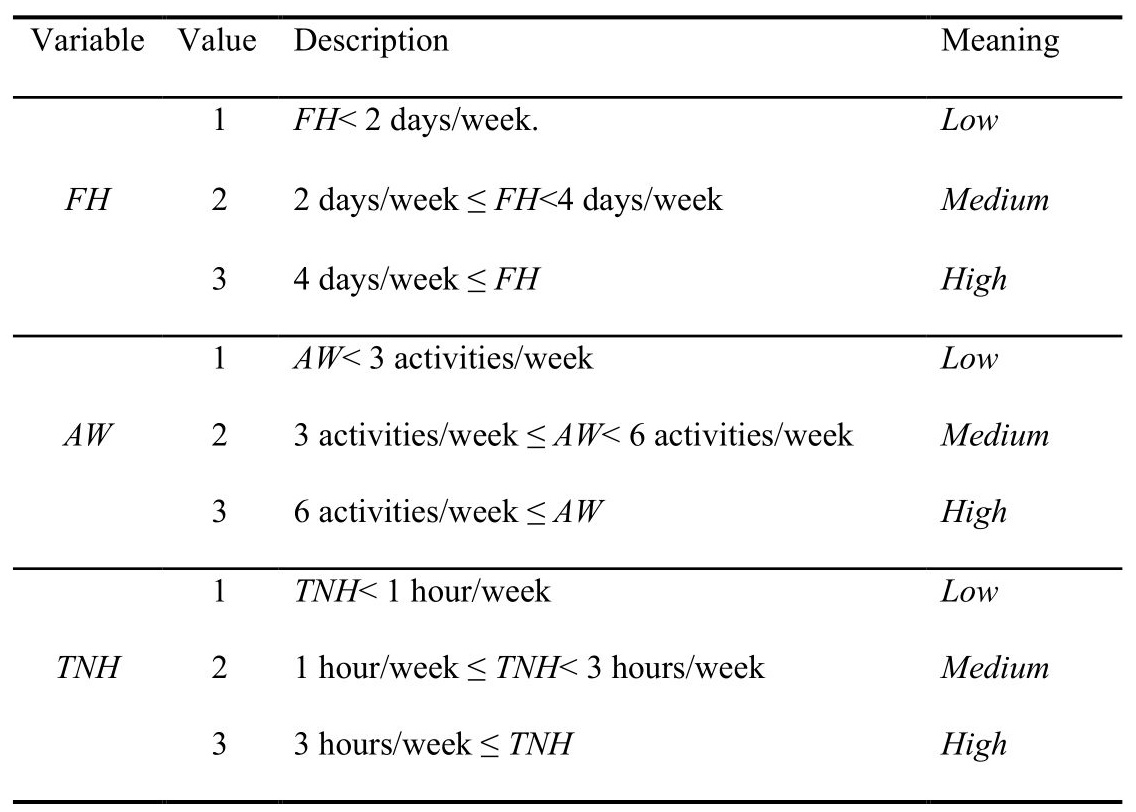 Values assigned to the outcome variables in the study