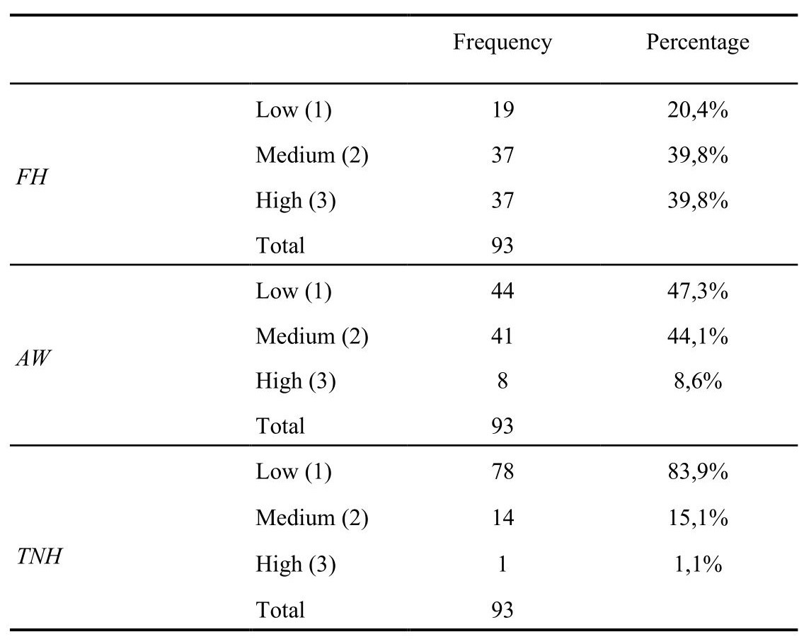 Descriptive values associated to the variables FH AW and THN in the sample
