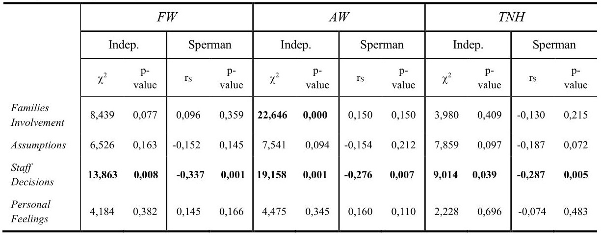 Chisquare independency test and correlations between factors and outcome variables