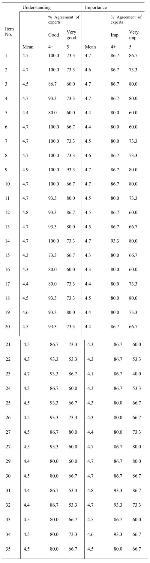 Indices of item understanding and importance in the homework questionnaire