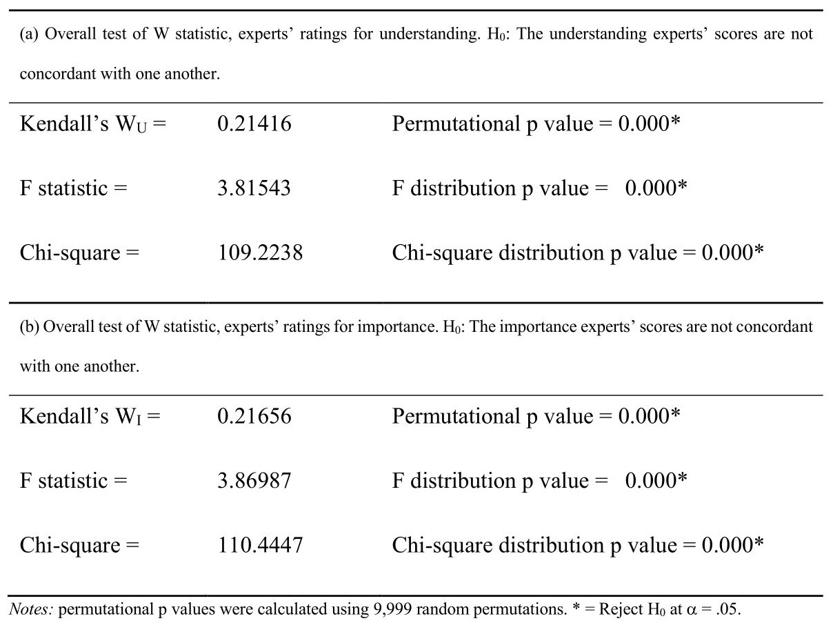 Results of the overall tests of concordance among the experts’ score a Understanding scores and b Importance scores