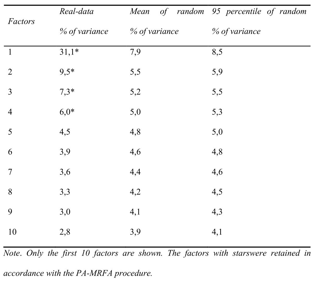 Results of the Parallel Analysis based on minimum rank factor analysis PAMRFA