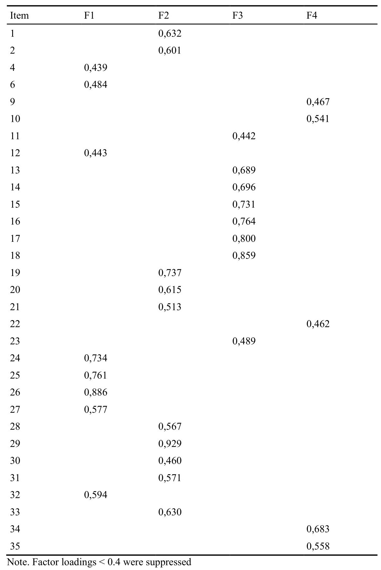 Factor loadings