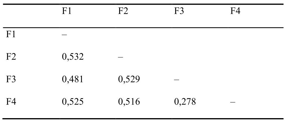 Correlations between factors
