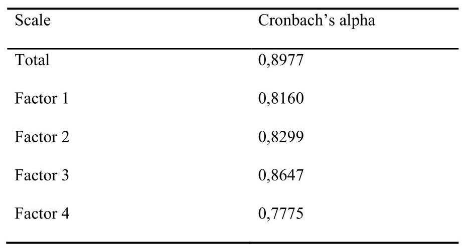 Values of Cronbach’s alpha