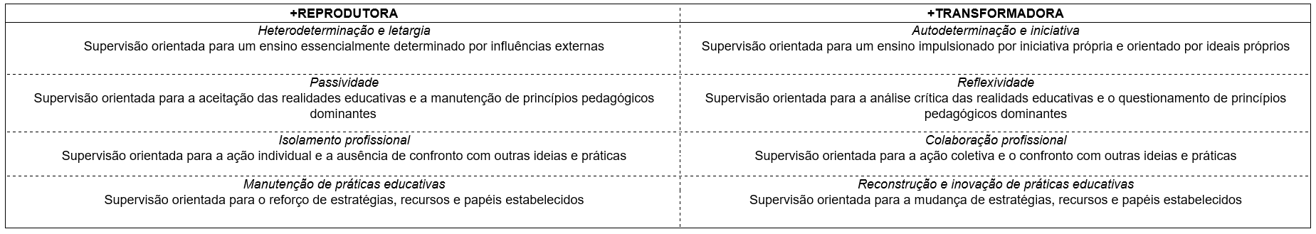 Orienta��es reprodutora e transformadora da supervis�o pedag�gica