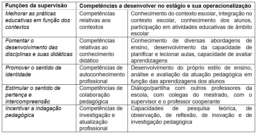 Fun��es da supervis�o e compet�ncias a desenvolver no est�gio