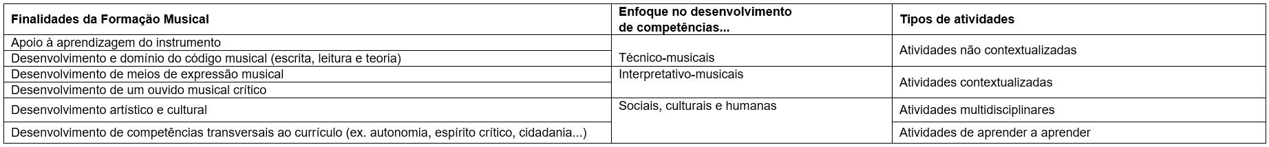 Rela��o entre finalidades da disciplina, compet�ncias dos alunos e tipos de atividades