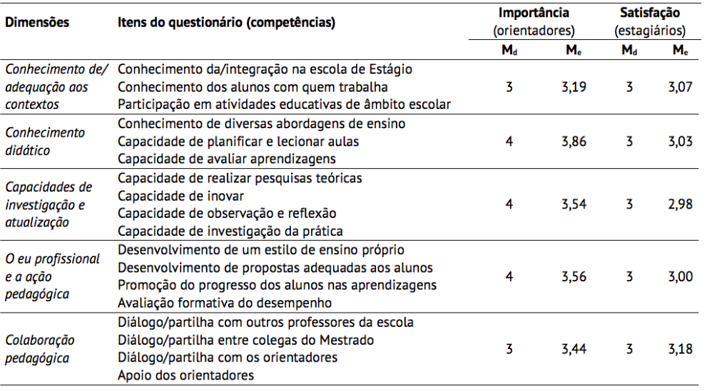 Supervis�o e desenvolvimento de compet�ncias profissionais
