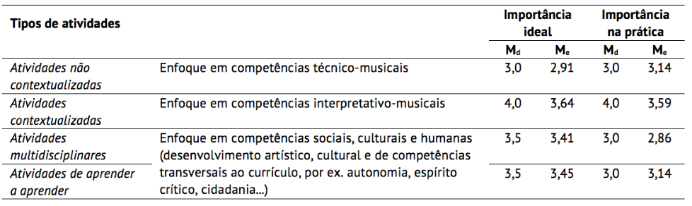Tipos de atividades did�ticas