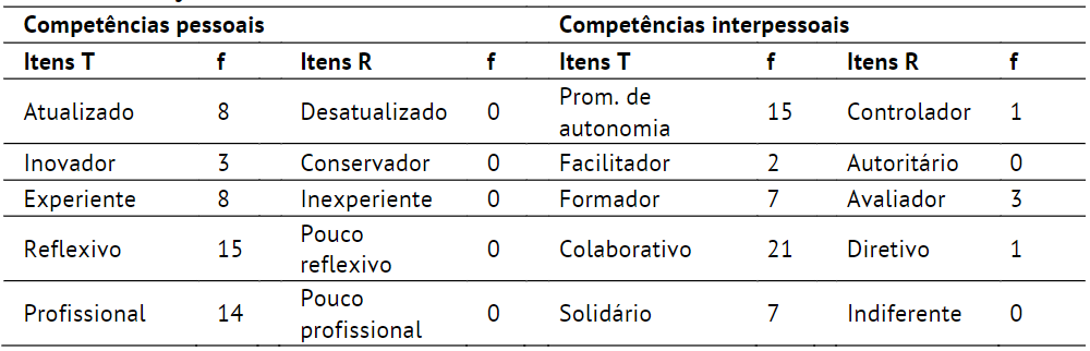 Perfil dos orientadores