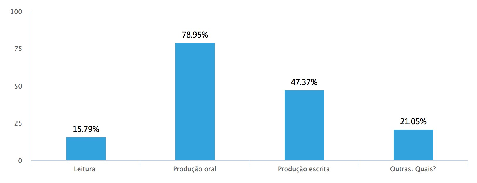 Dificuldades na aprendizagem do Portugu�s