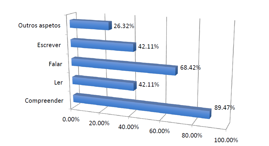 Aspeto mais importante na aprendizagem da LP