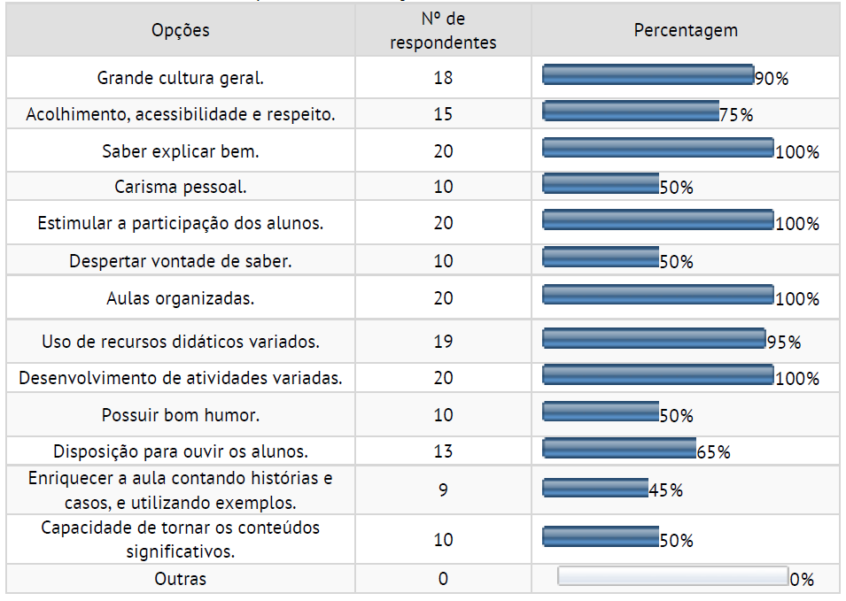 Carater�sticas que consideram fundamentais