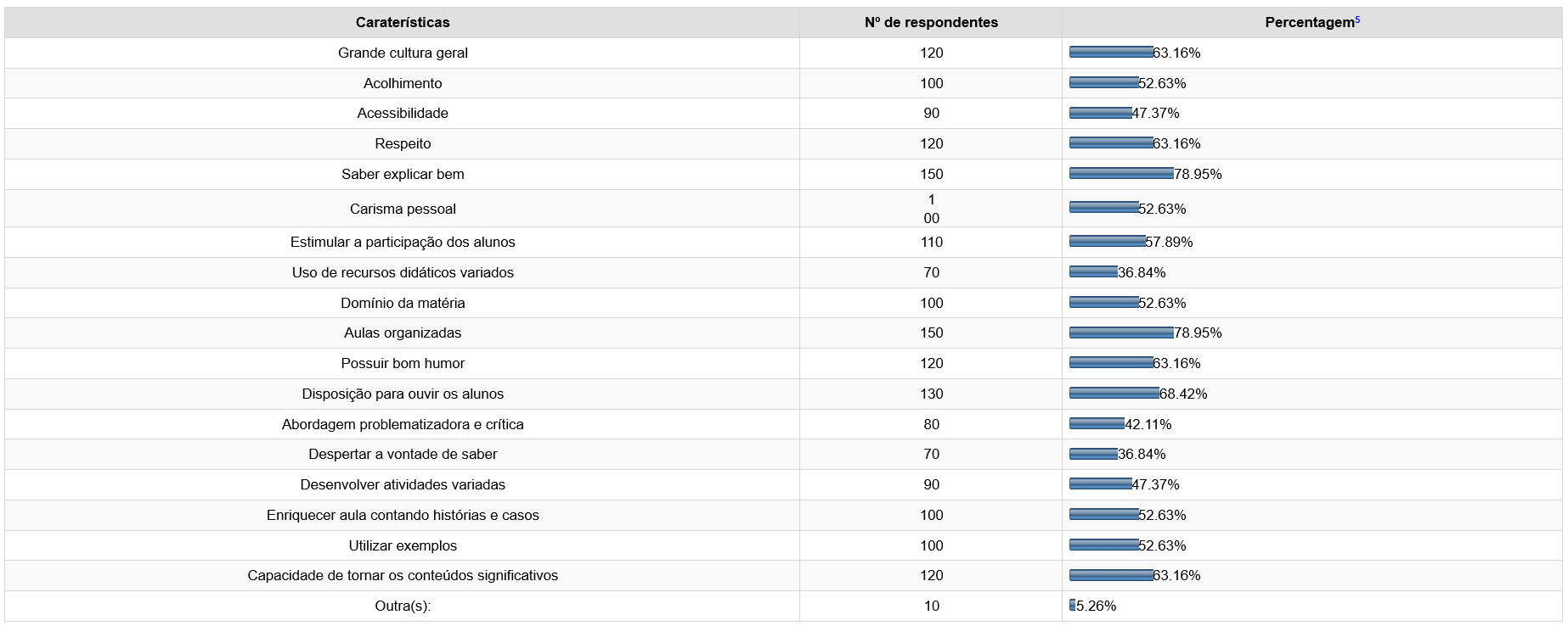 Carater�sticas marcantes de um professor de Portugu�s