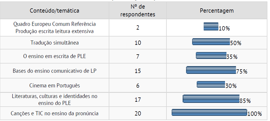 O conte�do/tem�tica das a��es de forma��o