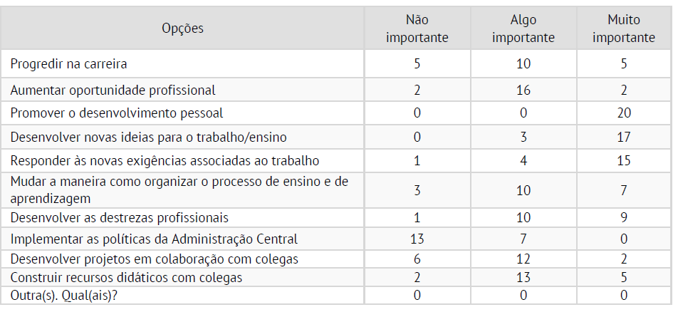 As motiva��es principais que os levaram a participar em forma��o cont�nua