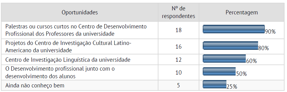 Oportunidades de aprendizagem e de desenvolvimento profissional no local de trabalho