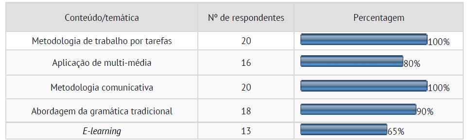 Metodologias utilizadas no ensino da L�ngua Portuguesa Estrangeira