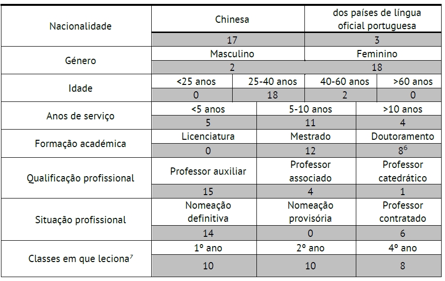 Dados pessoais e profissionais dos professores participantes6, 7