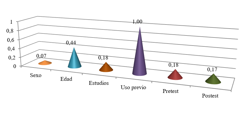 Importancia de las variables para configurar los cl�steres