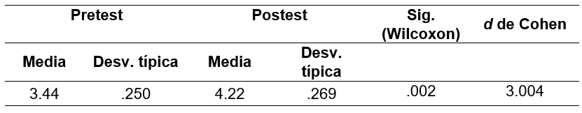 Media y desviaci�n t�pica del pretest y el postest, significaci�n estad�stica y tama�o del efecto en el perfil 1