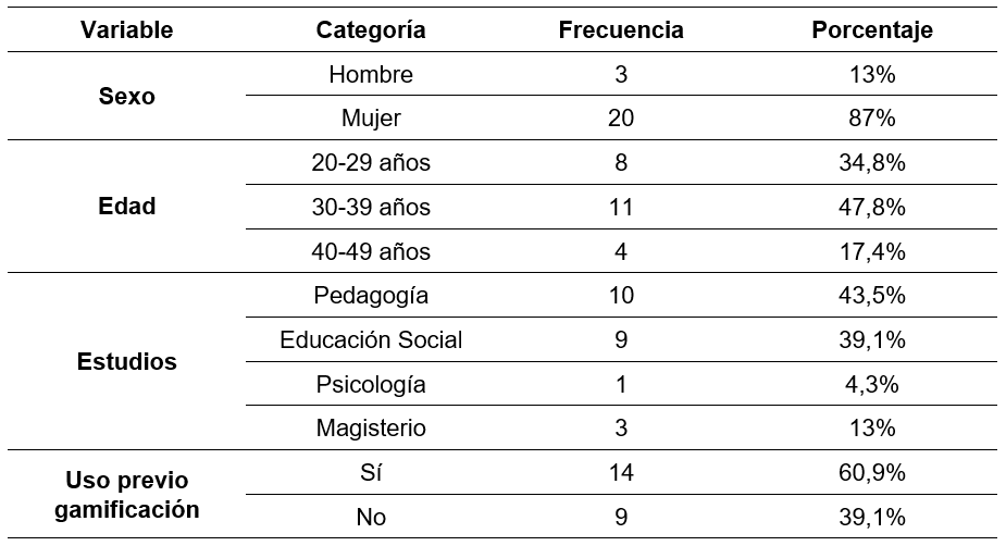 Distribuci�n muestral de los participantes
