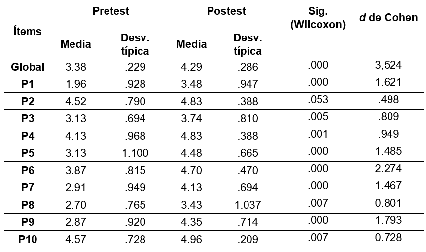 Descriptivos del pretest y el postest, significaci�n estad�stica y tama�o del efecto