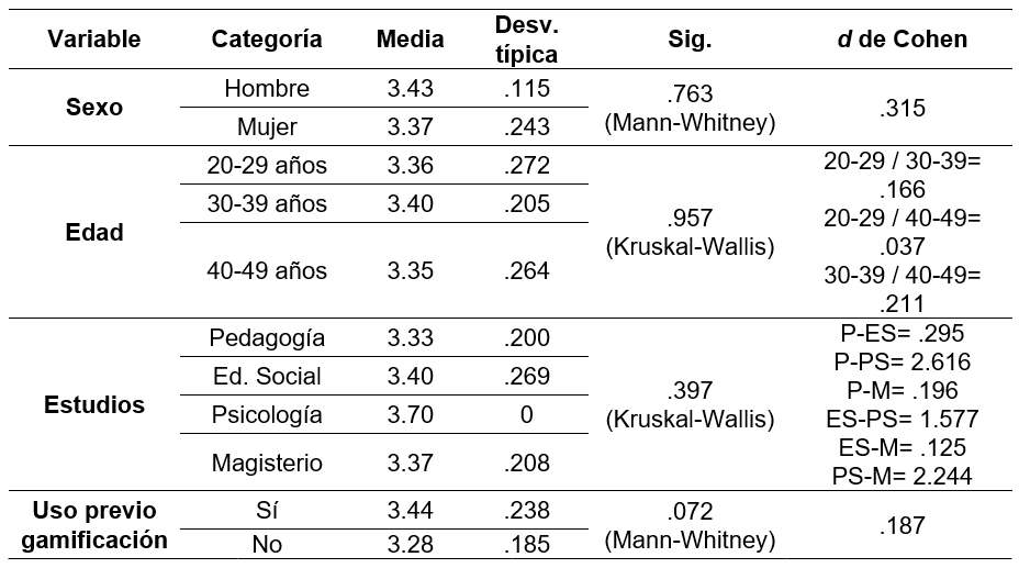 Descriptivos de las categor�as de las variables en el pretest, significaci�n estad�stica y tama�o del efecto