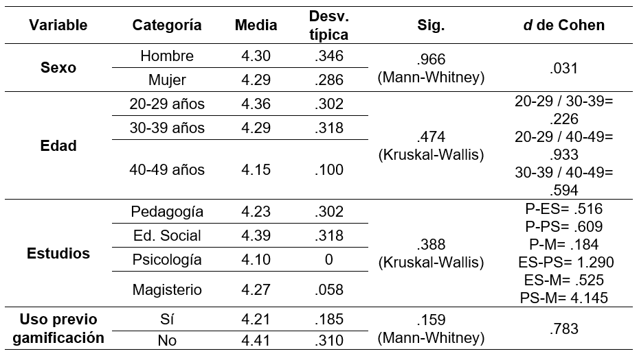 Descriptivos de las categor�as de las variables en el postest, significaci�n estad�stica y tama�o del efecto
