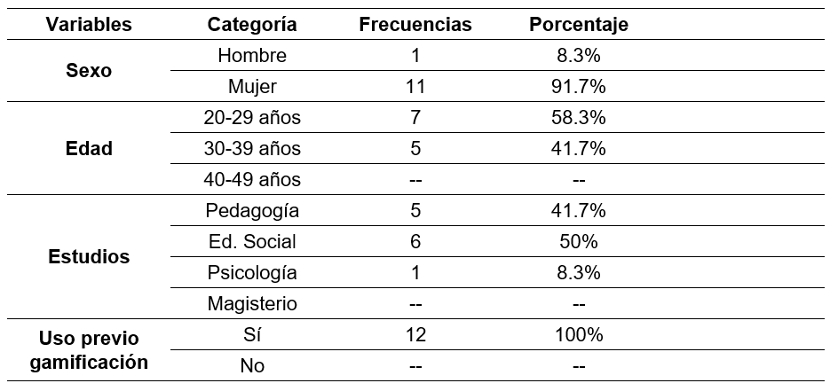Frecuencias y porcentajes de las categor�as de las variables en el perfil 1