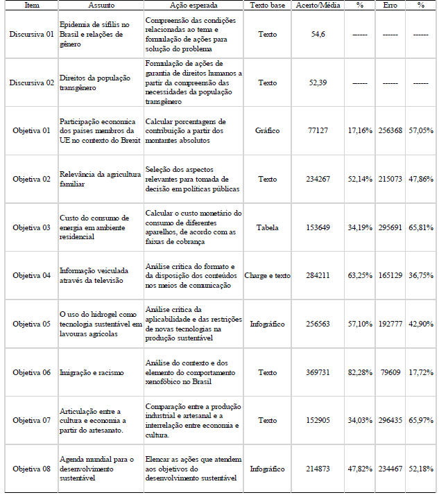 Descri��o das quest�es de forma��o geral do ENADE 2017