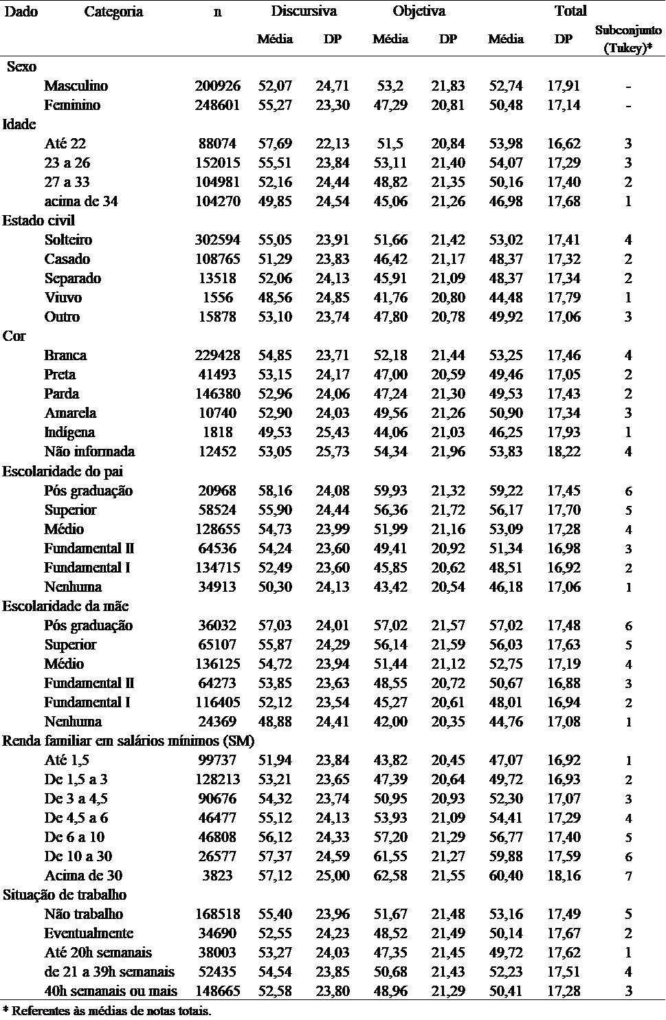 M�dias de forma��o geral do ENADE 2017, segundo caracter�sticas dos estudantes
