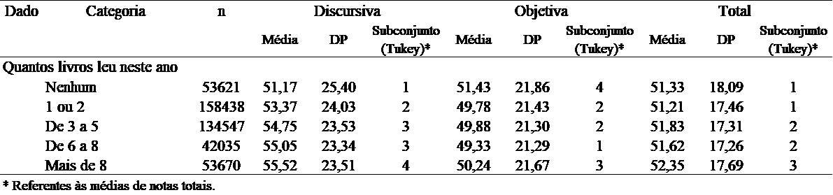 M�dias de forma��o geral do ENADE 2017, segundo h�bito de leitura