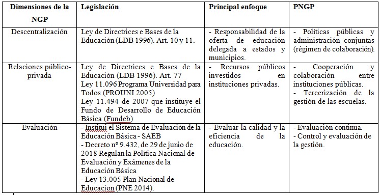 Legislaci�n educacional brasile�a seg�n las dimensiones de la NGP y el inicio de la PNGP