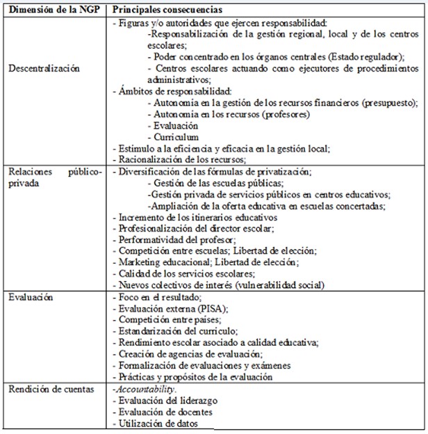 Concreciones educativas provenientes de la Nueva Gesti�n P�blica y Postnueva