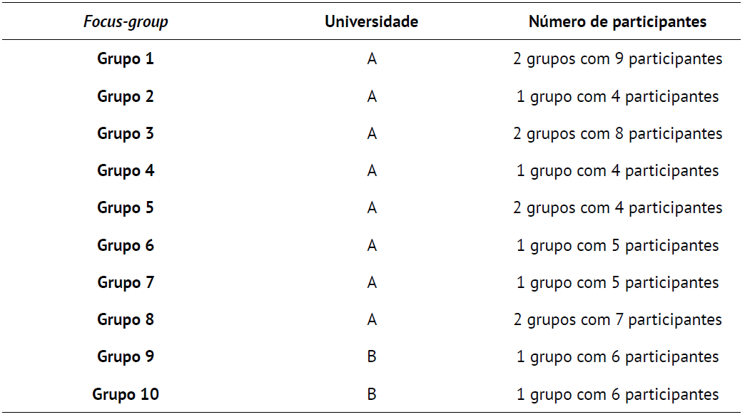 Distribui��o dos Focus-Group.