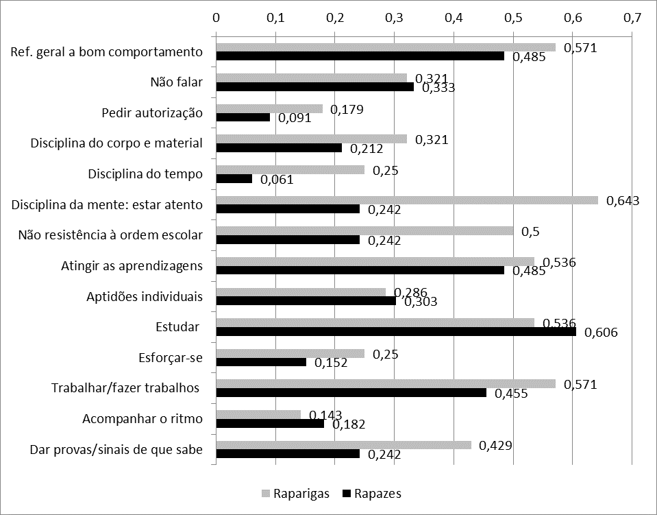 Condi��es Para Ser Bom Aluno, Por Sexo (% de Crian�as que Referem Mais Vezes Express�es Enquadradas em Cada Categoria)