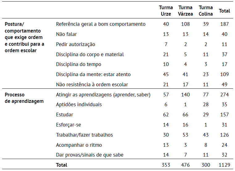 Condi��es Para Ser Bom Aluno (N�mero de Ocorr�ncias por Categoria), por Turma.